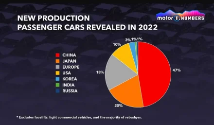 نصف السيارات الجديدة التي تم إطلاقها في عام 2022 صينية